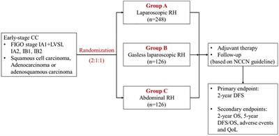 Comparison of the survival outcomes of laparoscopic, abdominal and gasless laparoscopic radical hysterectomy for early-stage cervical cancer: trial protocol of a multicenter randomized controlled trial (LAGCC trial)